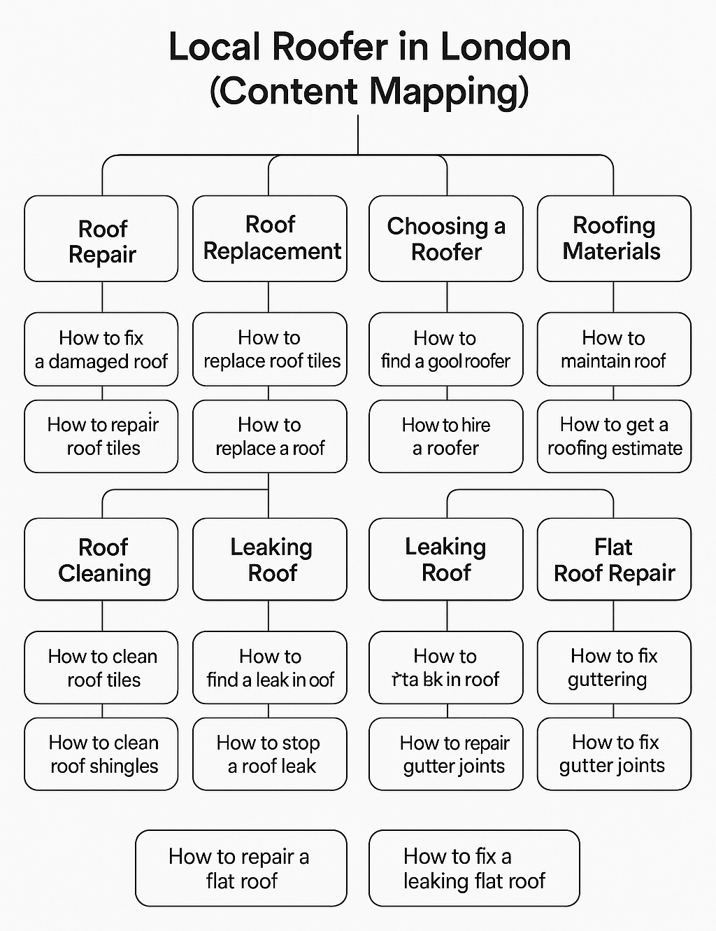 content marketing for tradesmen